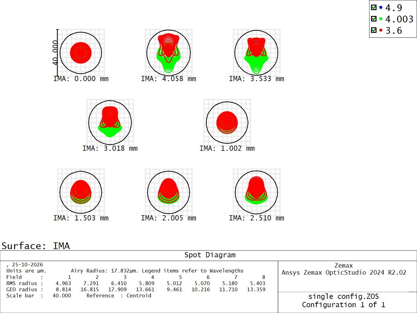 NFOV Spot Diagrams